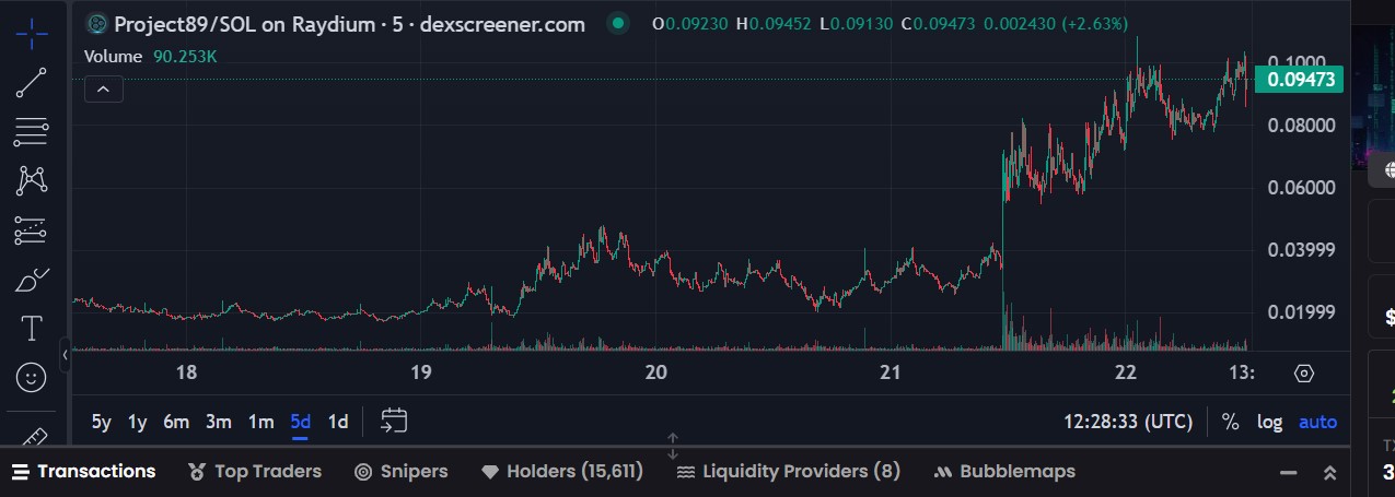 Project89 Soars with Phenomenal Gains